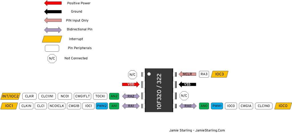 PIC10F320 and PIC10F322 Pin Out Image Diagram – Labeled with Pin Functions
